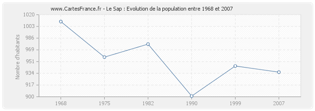 Population Le Sap